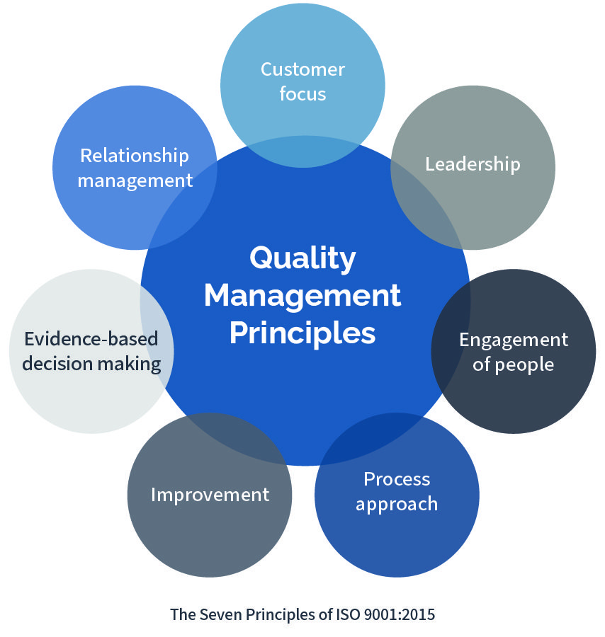 AWI floor drains, the seven principles for ISO management